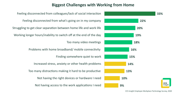 Challenges of remote work