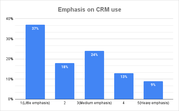Emphasis on CRM use