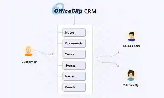 CRM Component