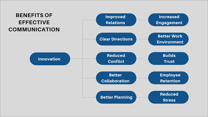 Impact of improved communication