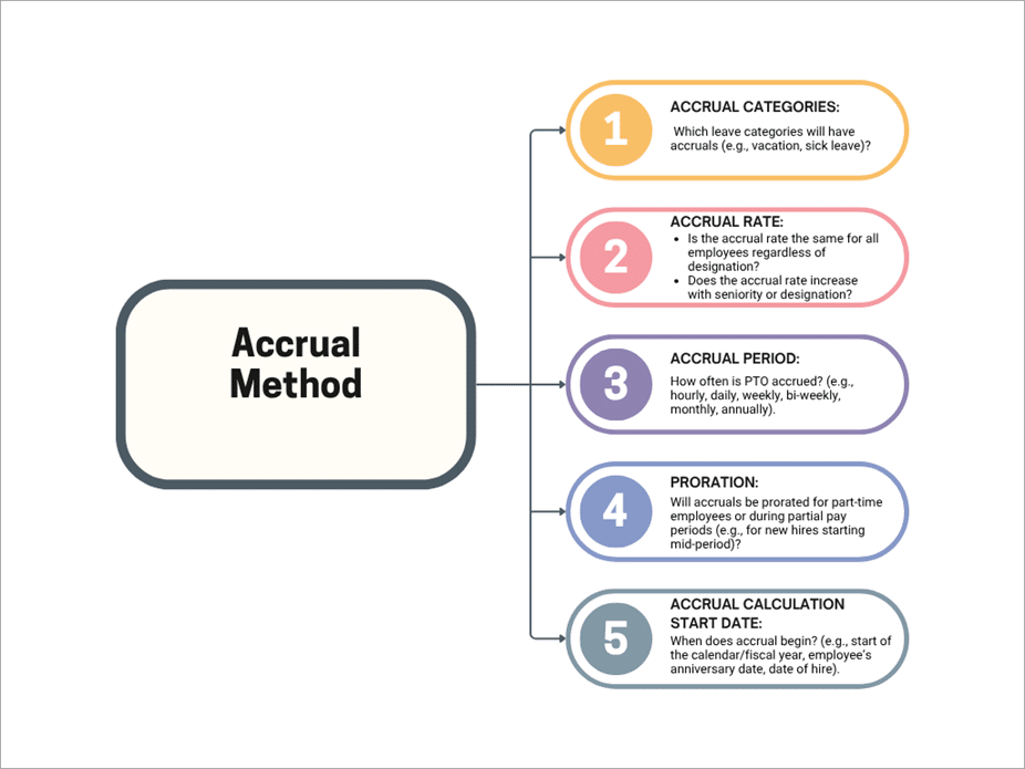 methods-for-accruals