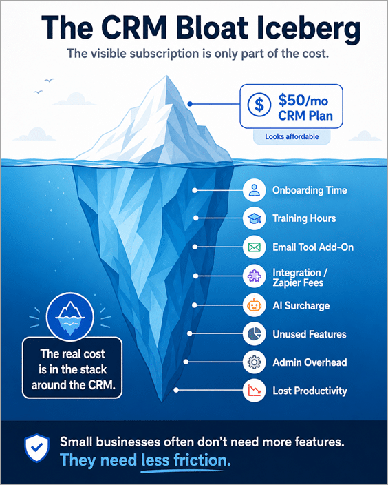 CRM Bloat Iceberg