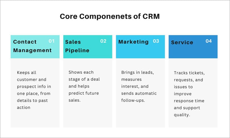 components of crm